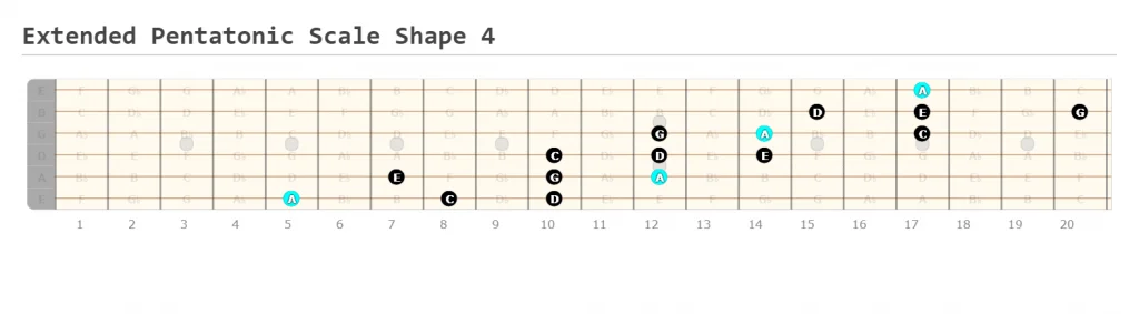 Extended Pentatonic Scale Shape 4 Made at Guitarscientist.com