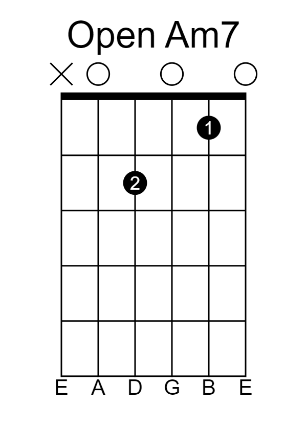 Open Am7 Guitar Chord Diagram