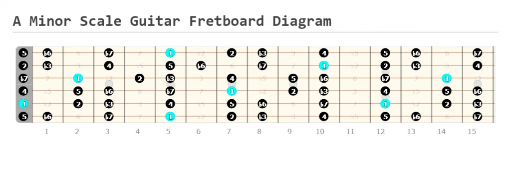 A Minor Scale Guitar Fretboard Diagram