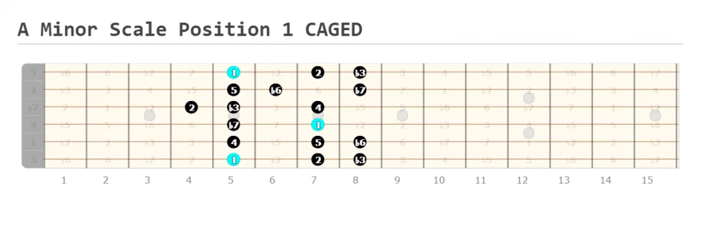 A Minor Scale Position 1 CAGED