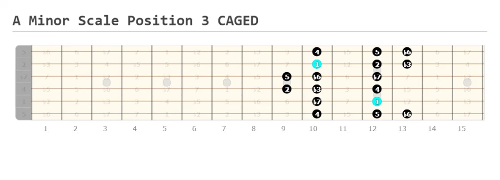 A Minor Scale Position 3 CAGED