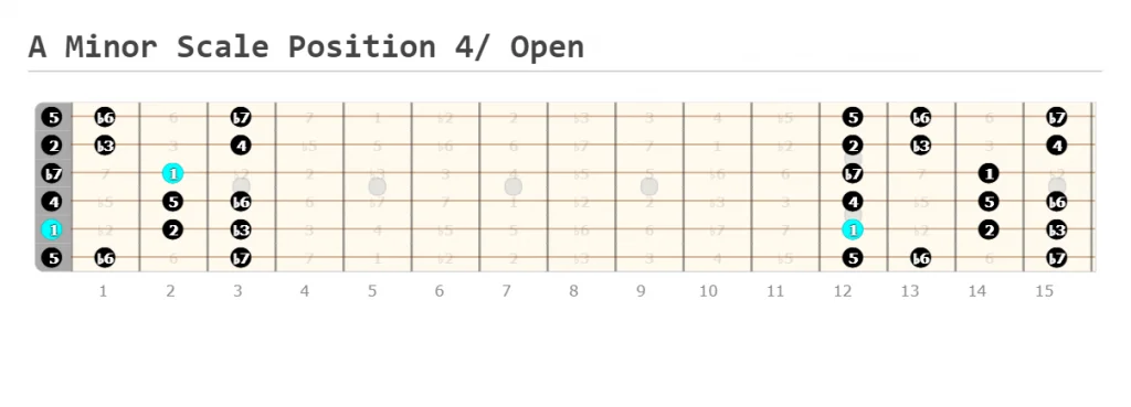 A Minor Scale Open Position/ Position 4