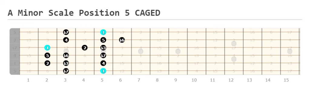 A Minor Scale Position 5 CAGED