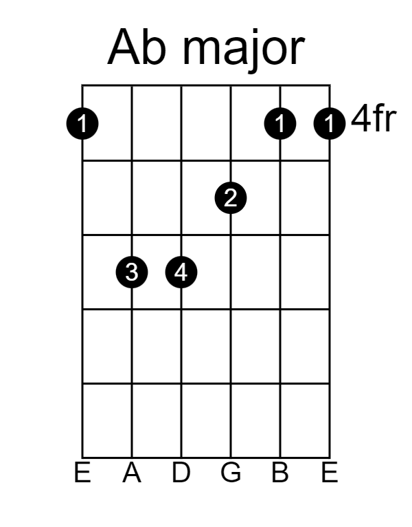 Guitar Chords In The Key Of A Flat Major Ab Guitarfluence Guitar Guitar Chords In The Key Of A Flat Major Ab Guitarfluence Guitar
