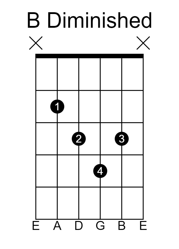 B Diminished Guitar Chord