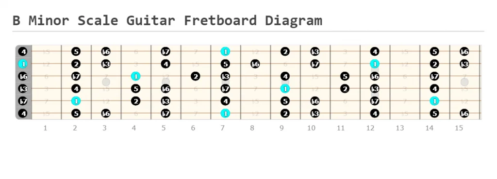 B Minor Scale Guitar Fretboard Diagram