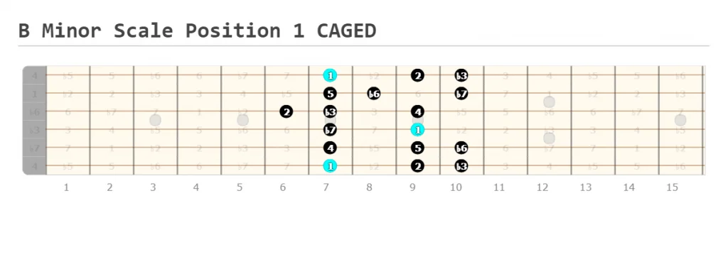 B Minor Scale Position 1 CAGED