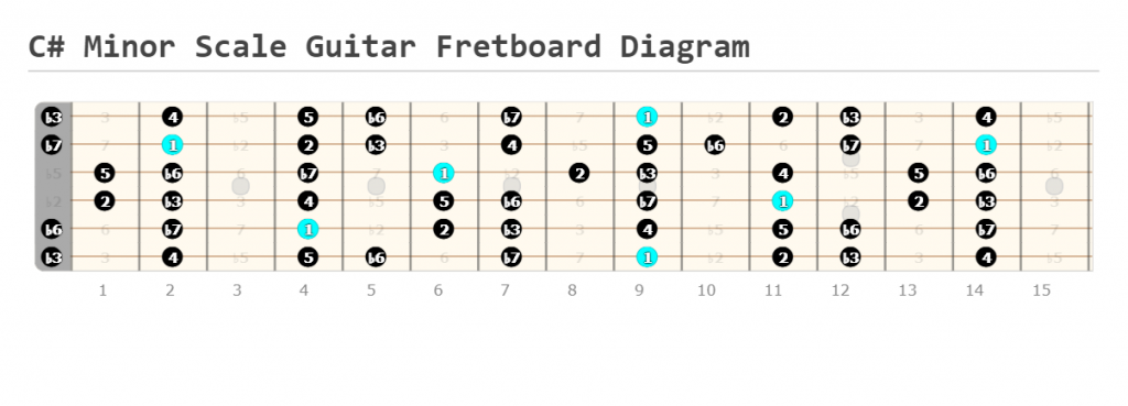 C Sharp Minor Scale Guitar Fretboard Diagram