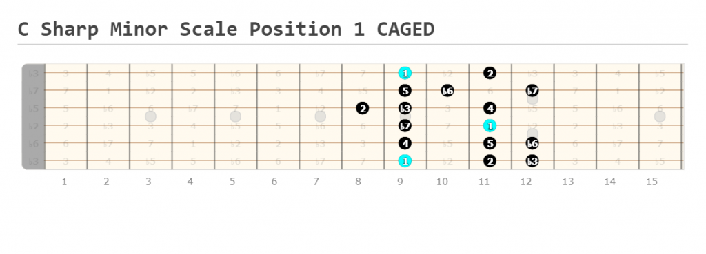 C Sharp Minor Scale Position 1 CAGED
