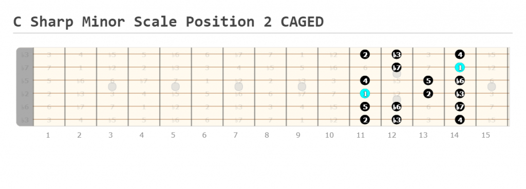 C Sharp Minor Scale Position 2 CAGED