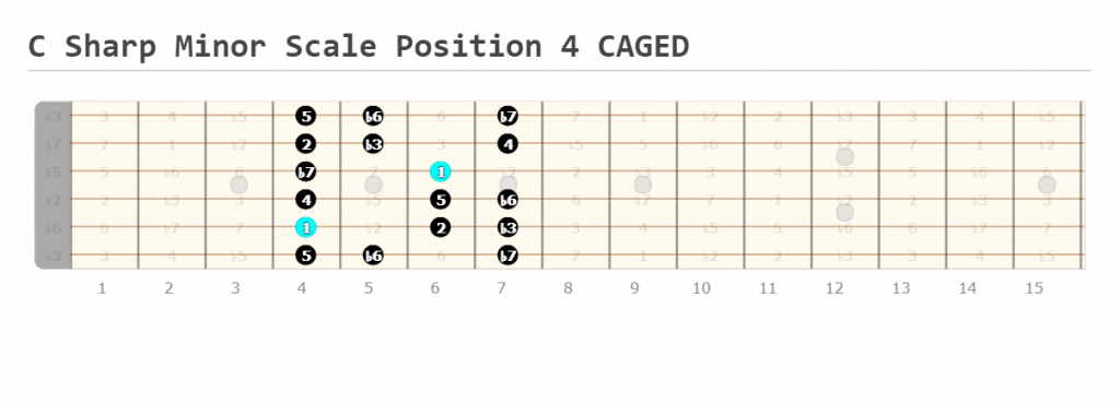 C Sharp Minor Scale Position 4 CAGED