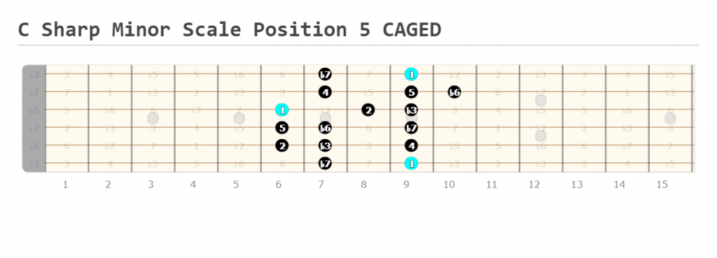 C Sharp Minor Scale Position 5 CAGED
