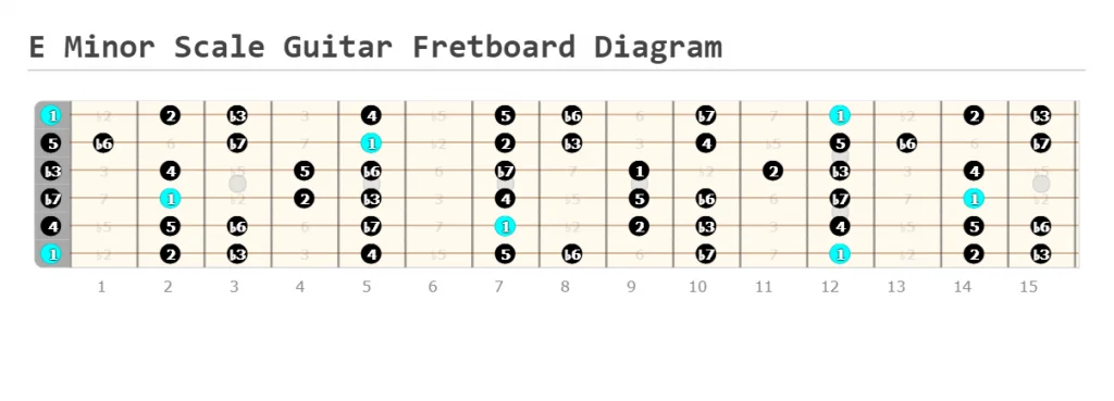 E Minor Scale Guitar Fretboard Diagram