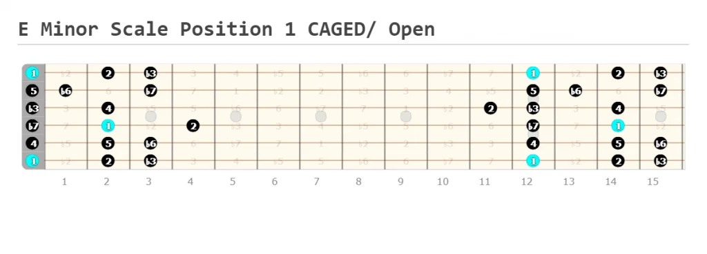 E Minor Scale Position 1/ Open 