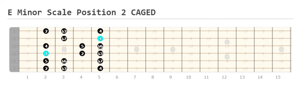 E Minor Scale Position 2 CAGED