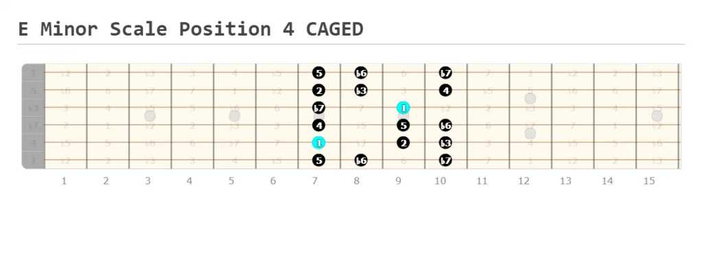 E Minor Scale Position 4 CAGED