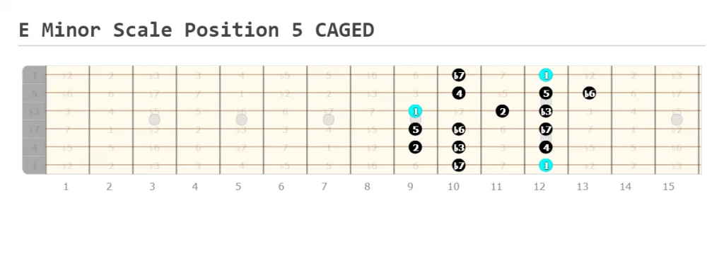 E Minor Scale Position 5 CAGED