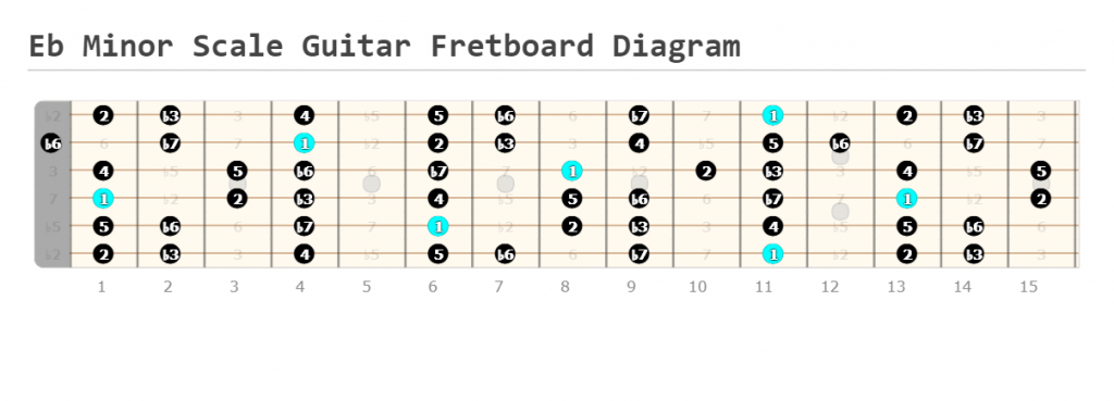 E Flat Minor Scale Guitar Fretboard Diagram
