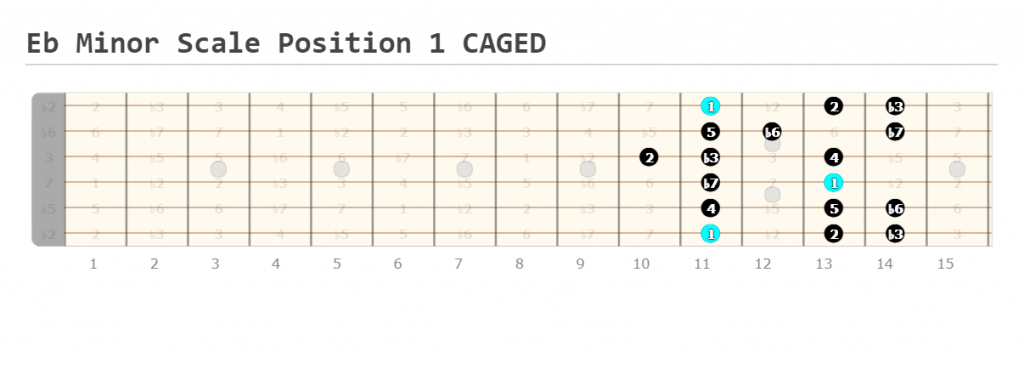 Eb Minor Scale Position 1 CAGED