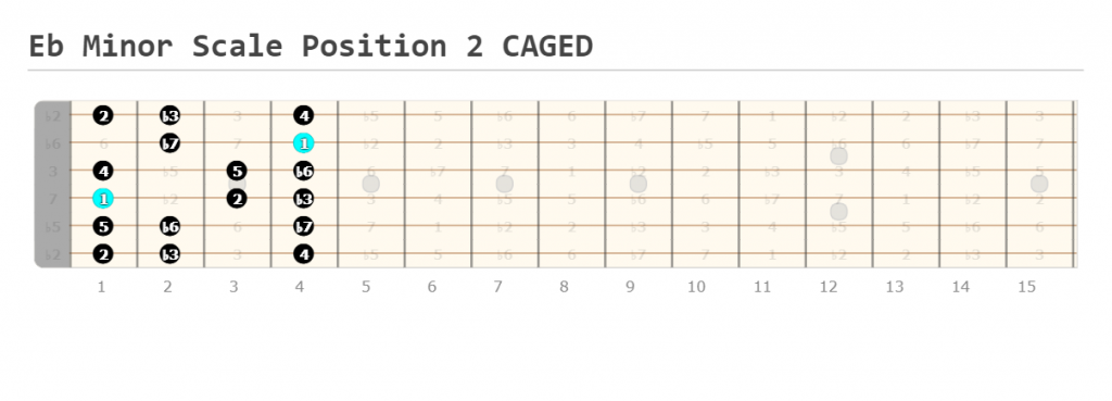 Eb Minor Scale Position 2 CAGED