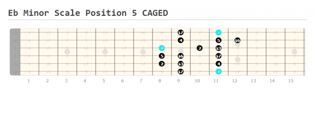 Eb Minor Scale Position 5 CAGED