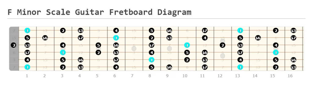 F Minor Scale Guitar Fretboard Diagram
