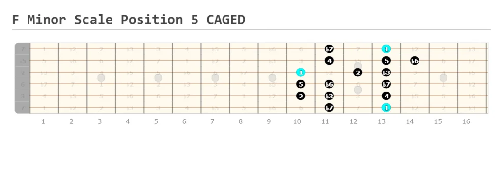 F Minor Scale Position 5 CAGED