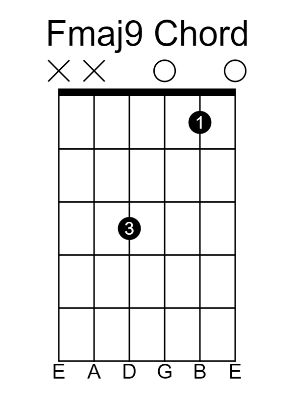 Fmaj9 Guitar chord easy/ open position