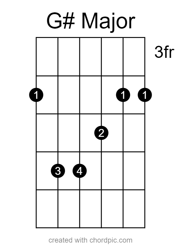 G# Major Guitar Chord