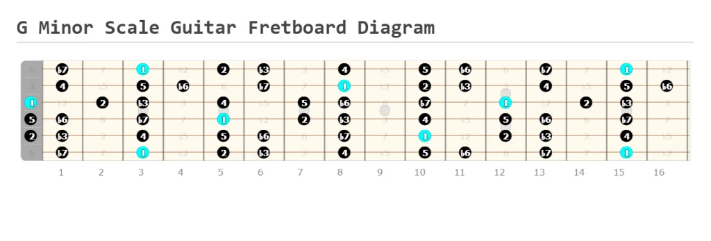 G Minor Scale Guitar Fretboard Diagram