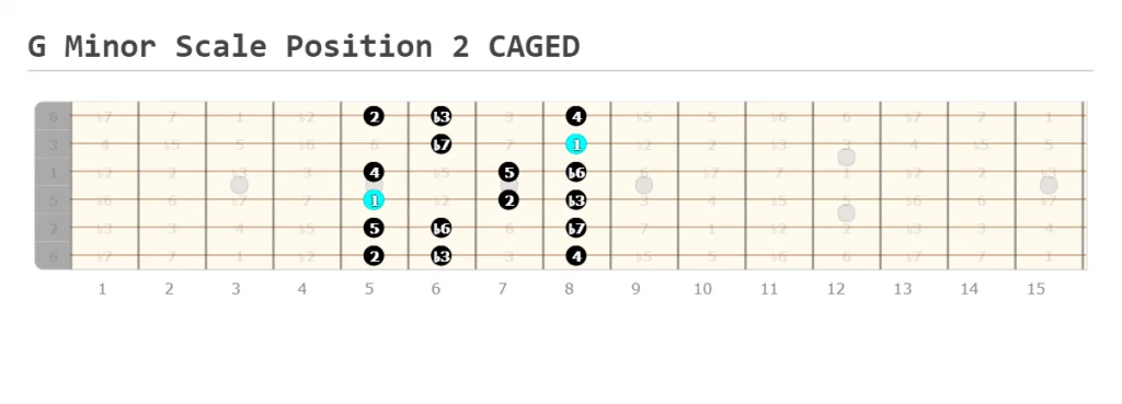 G Minor Scale Position 2 CAGED