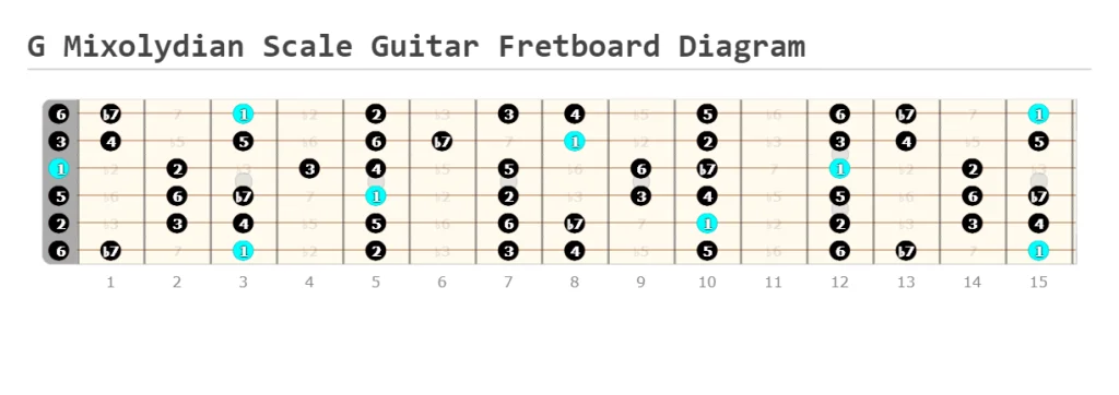 G Mixolydian Scale Guitar Fretboard Diagram