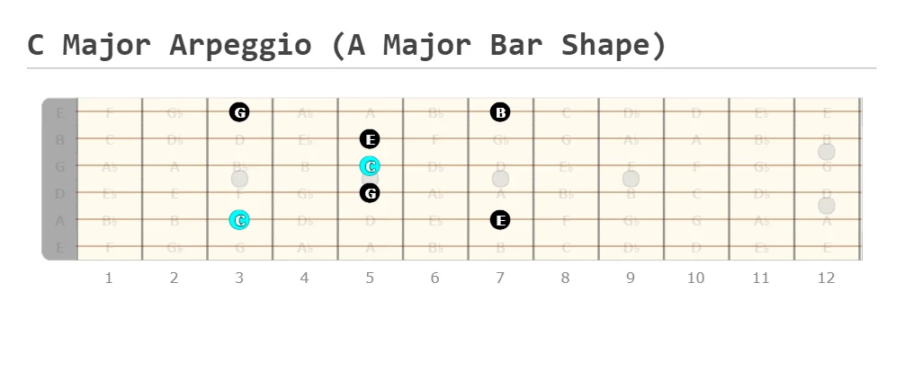 C Major Arpeggio (A Major Bar Shape)