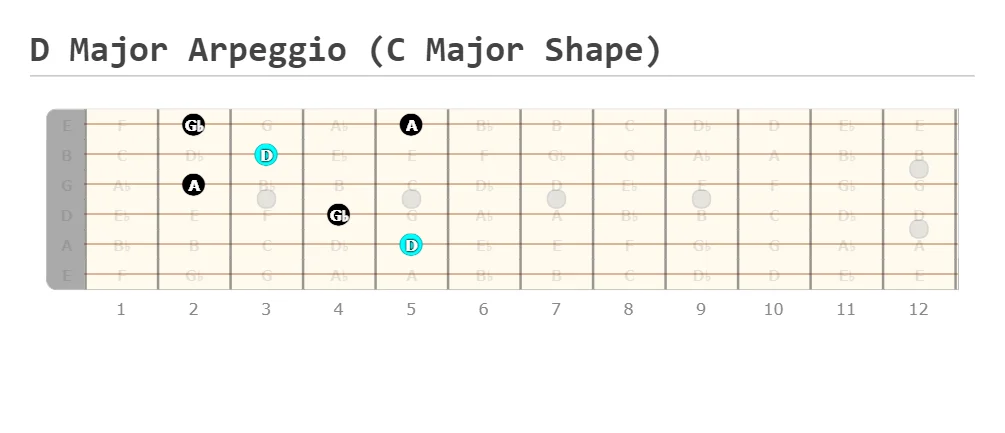 D Major Arpeggio (C Major Bar Shape)