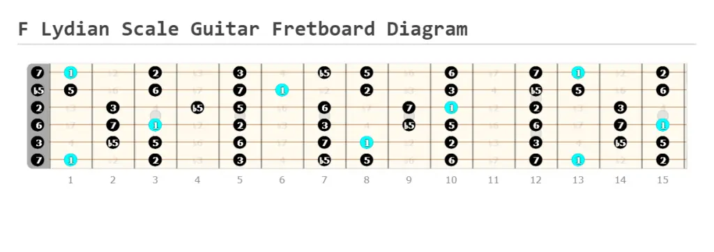 F Lydian Mode Guitar Fretboard Diagram