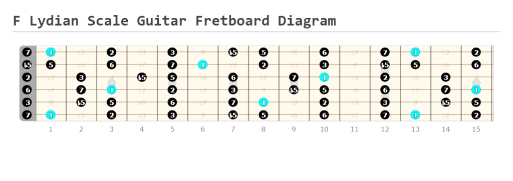 F Lydian Mode Guitar Fretboard Diagram