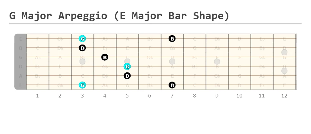G Major Arpeggio (E Major Bar Shape)