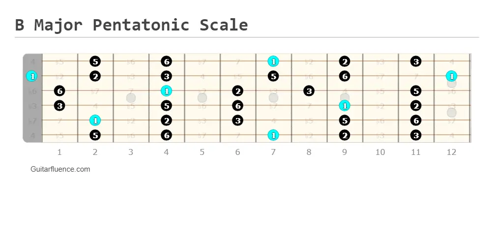B Major Pentatonic Scale Guitar Fretboard