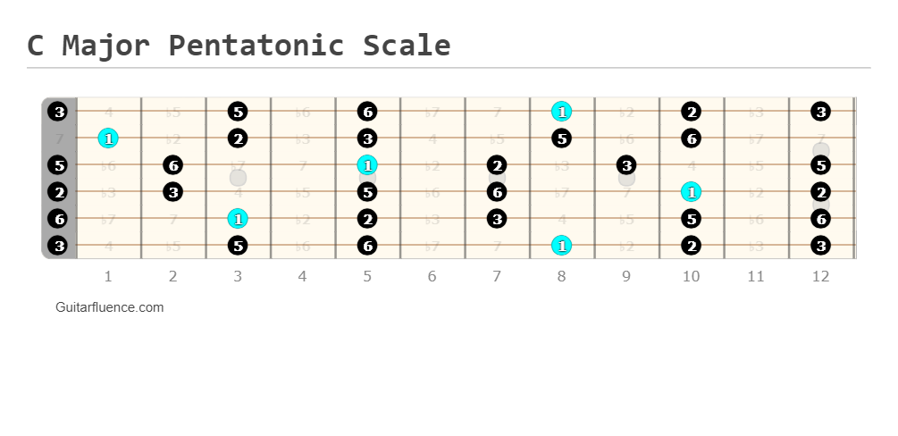 C Major Pentatonic Scale Guitar Fretboard