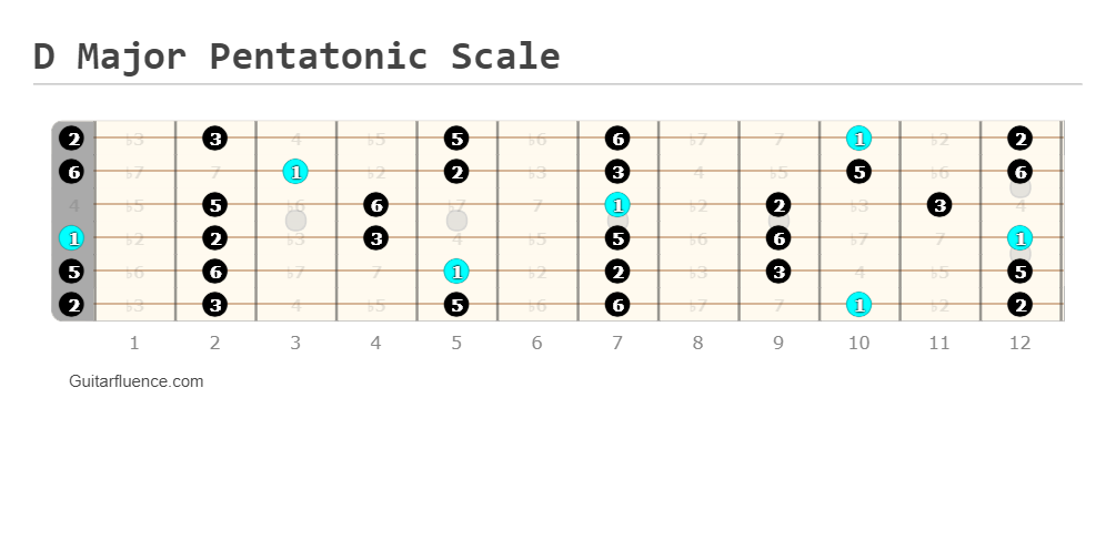 D Major Pentatonic Scale Guitar Fretboard