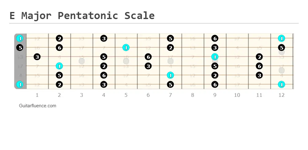 E Major Pentatonic Scale Guitar Fretboard