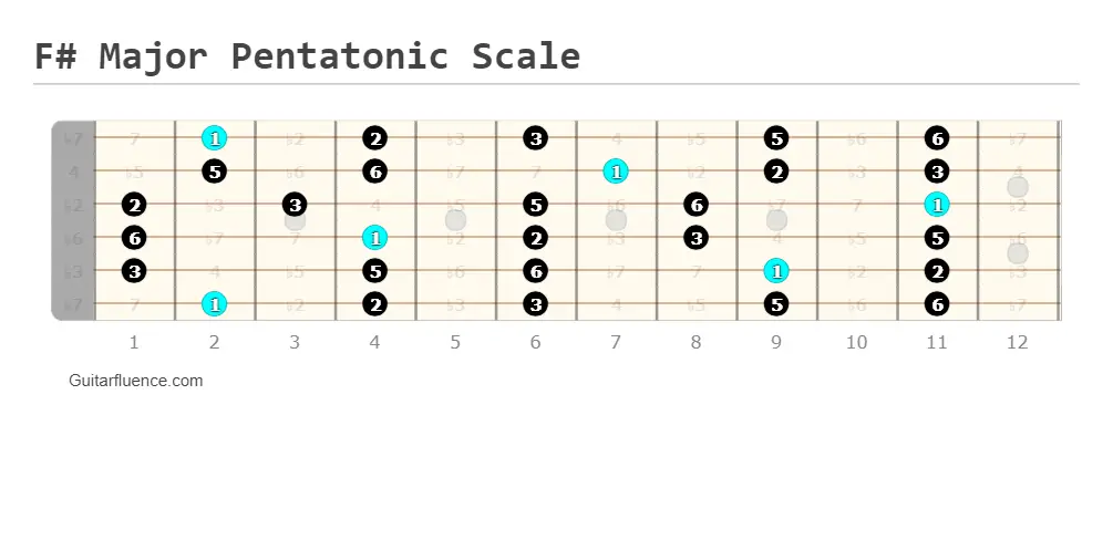 F# Major Pentatonic Scale Guitar Fretboard