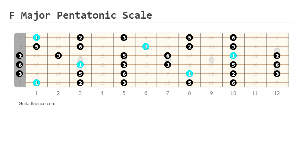 F Major Pentatonic Scale Guitar Fretboard
