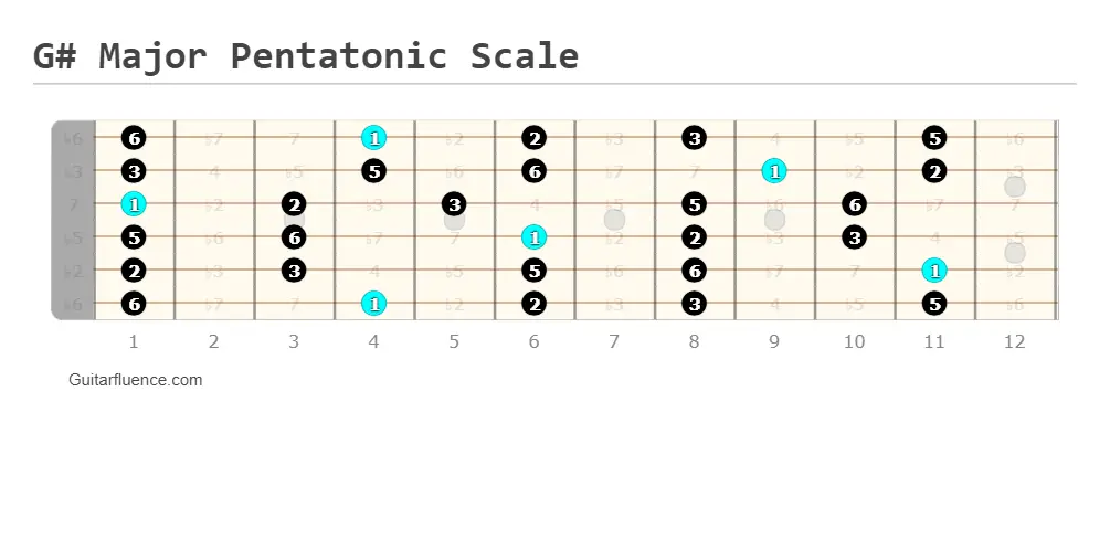 G# Major Pentatonic Scale Guitar Fretboard