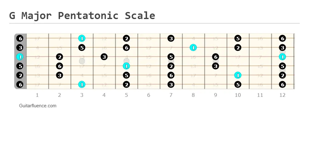 G Major Pentatonic Scale Guitar Fretboard